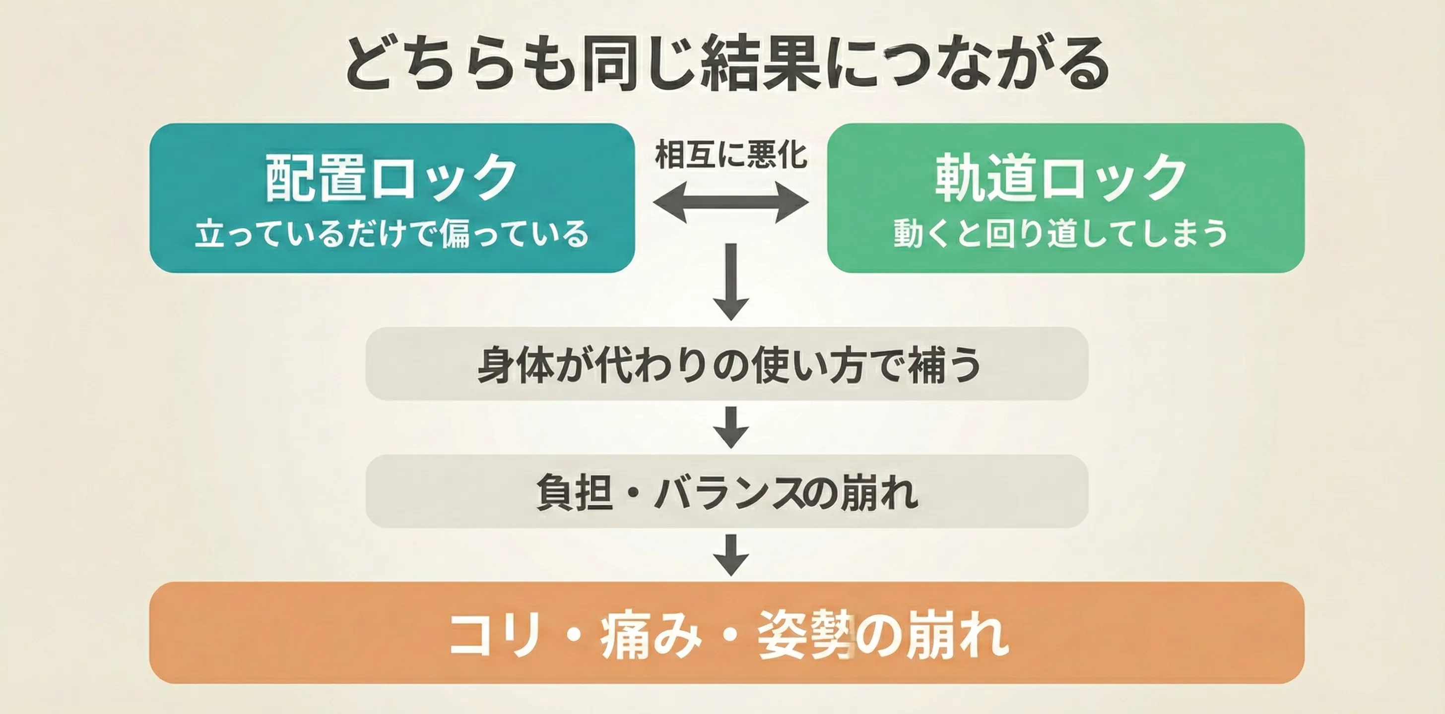 Coordinate Lock（配置の崩れ）とTrajectory Lock（軌道の崩れ）が相互に悪化し合うサイクルの図解