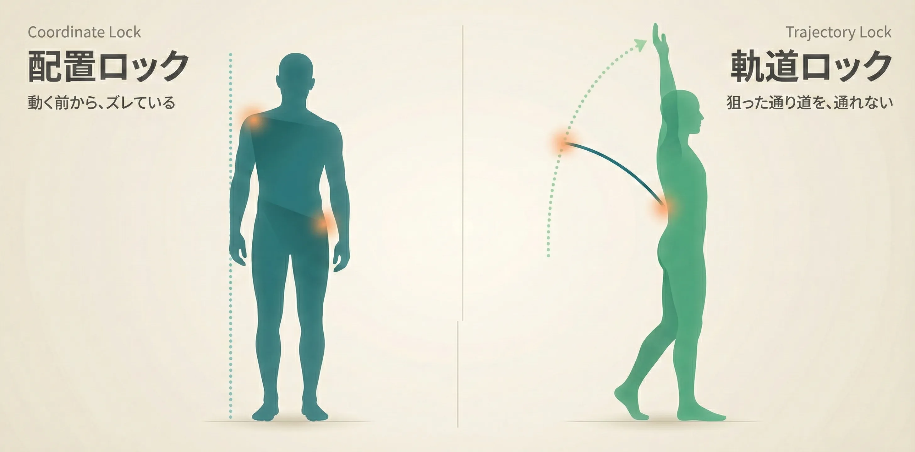 Coordinate Lock（配置ロック：止まっているときの位置関係の偏り）とTrajectory Lock（軌道ロック：動いているときの通り道の代償固定）の2つの原因を示す概念図