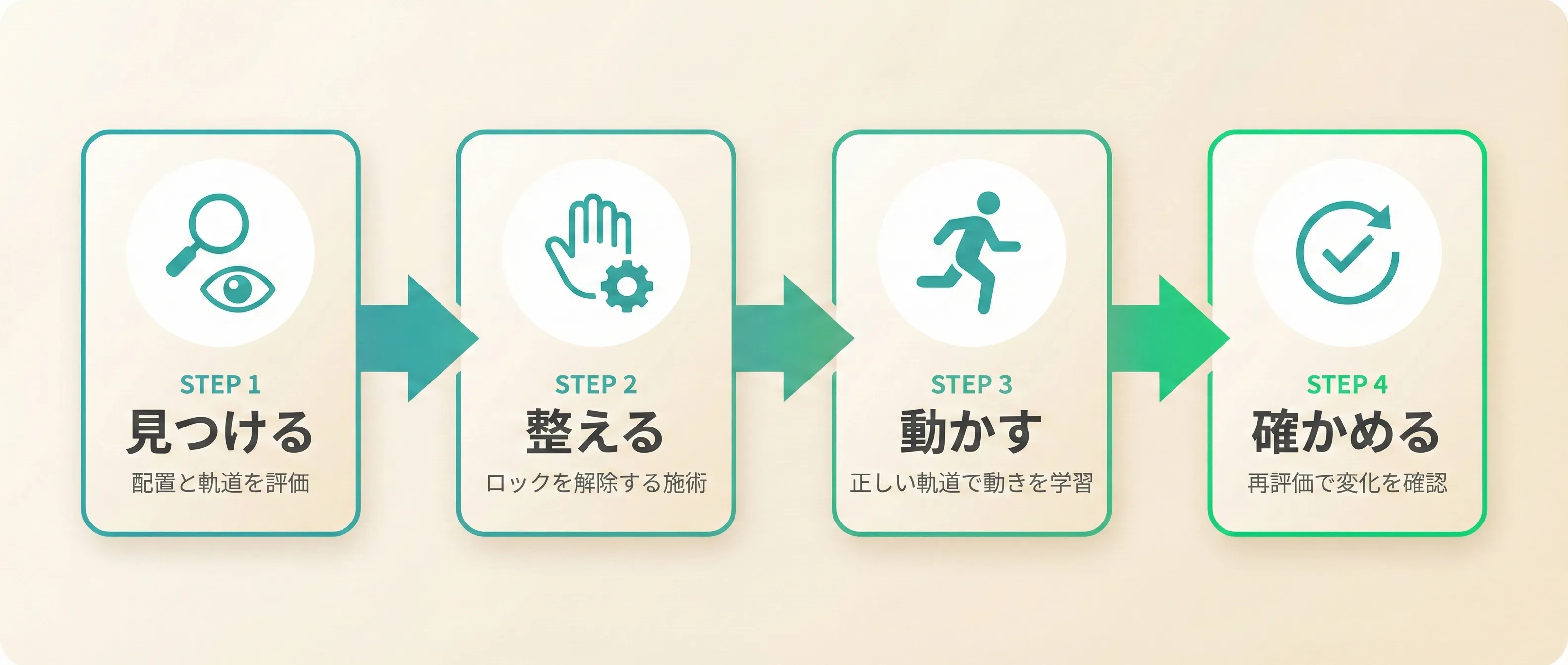 giversのフォーム施術4ステップフロー：①止まっているときの評価→②動いているときの評価→③最小限の介入→④再評価