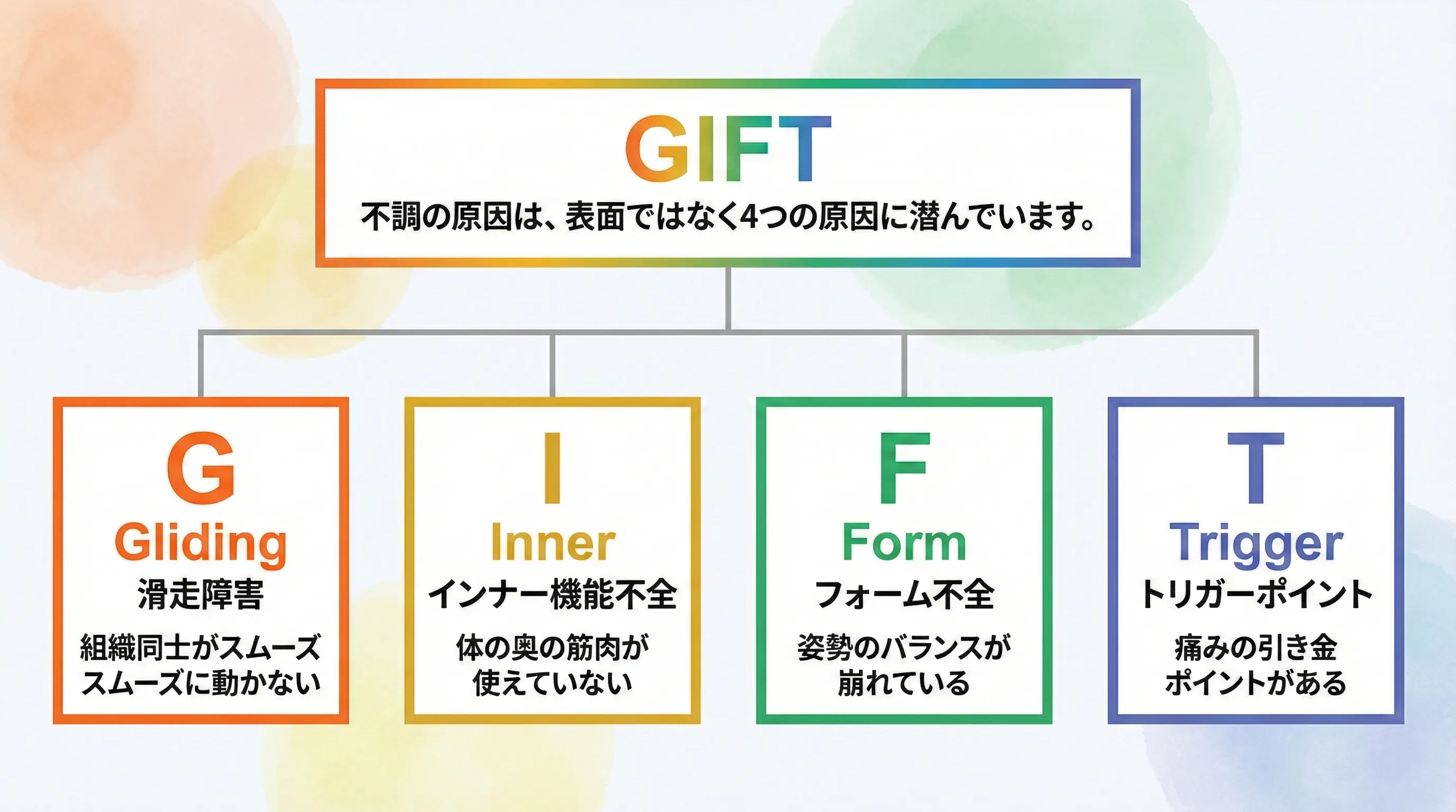 GIFTメソッドの概念図：Gliding（組織間滑走性）、Inner（深層筋）、Form（フォーム不全）、Trigger（トリガーポイント）の4要素が中心で結合している図解
