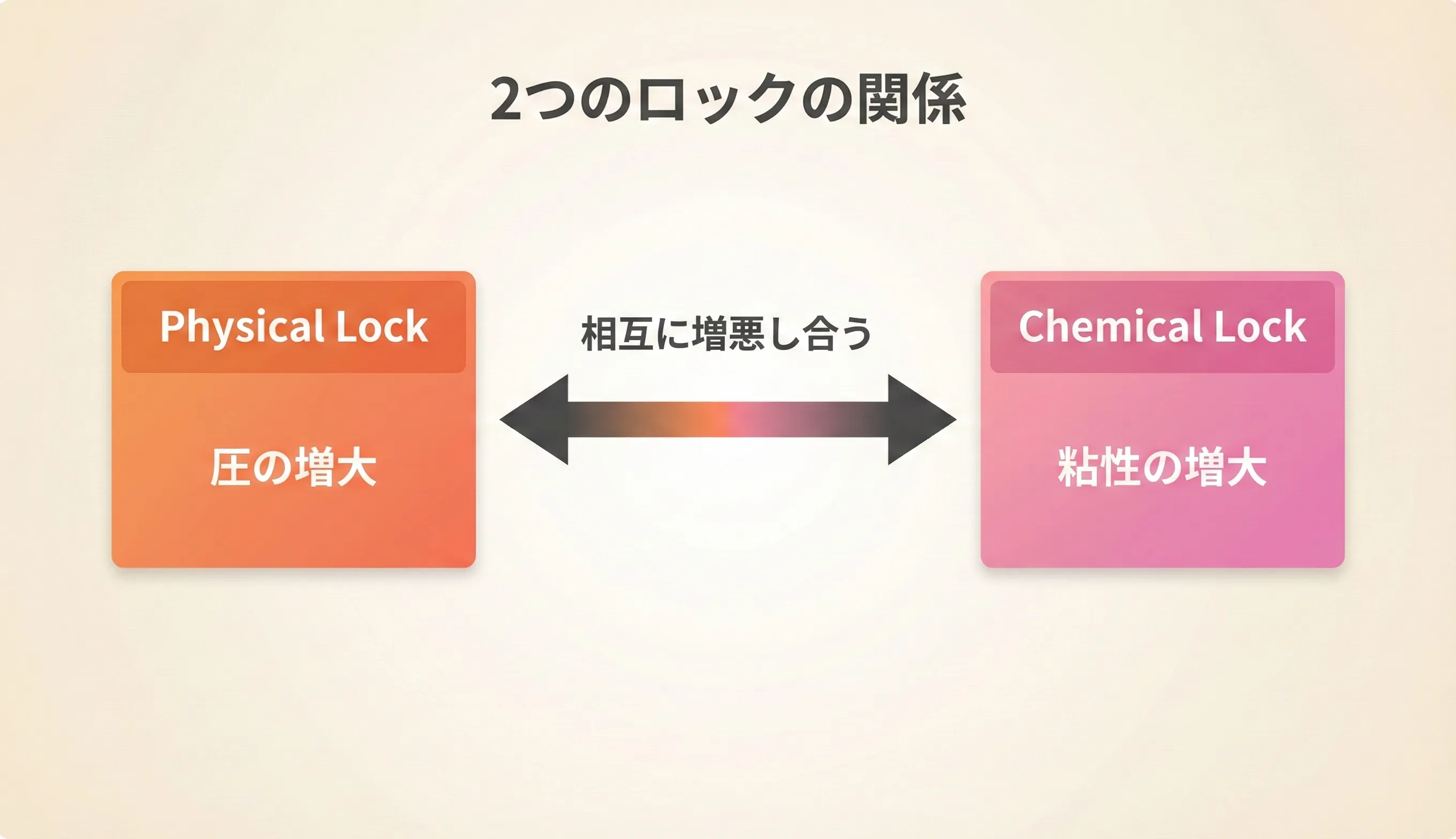 Physical Lock（圧の増大）とChemical Lock（粘性変化）が相互に増悪し合う悪循環サイクルの図解