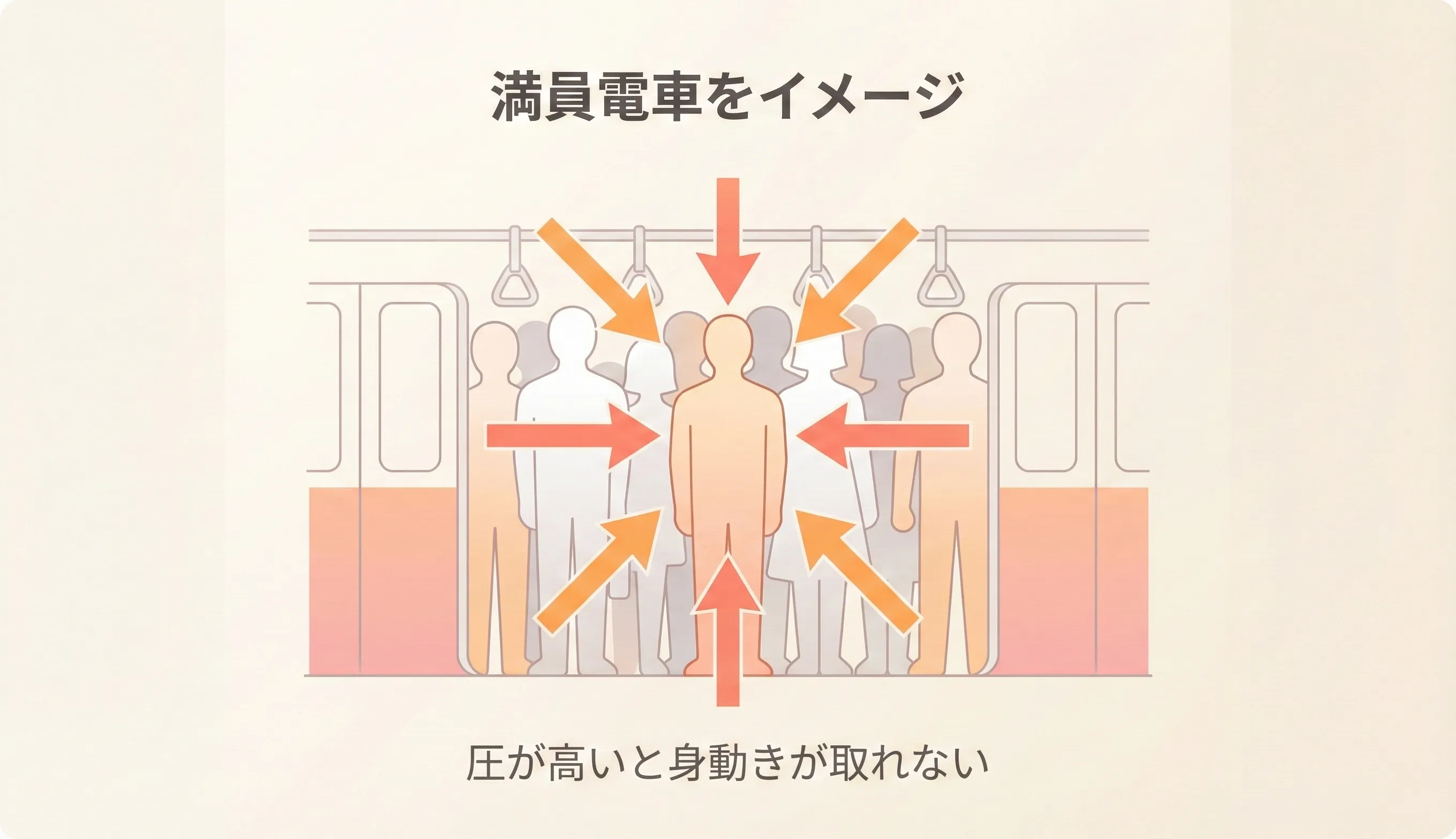 Physical Lock（物理的ロック）のイメージ：筋内圧が上昇し、組織間の押し付けが増え、層同士が滑れなくなっている状態の図解