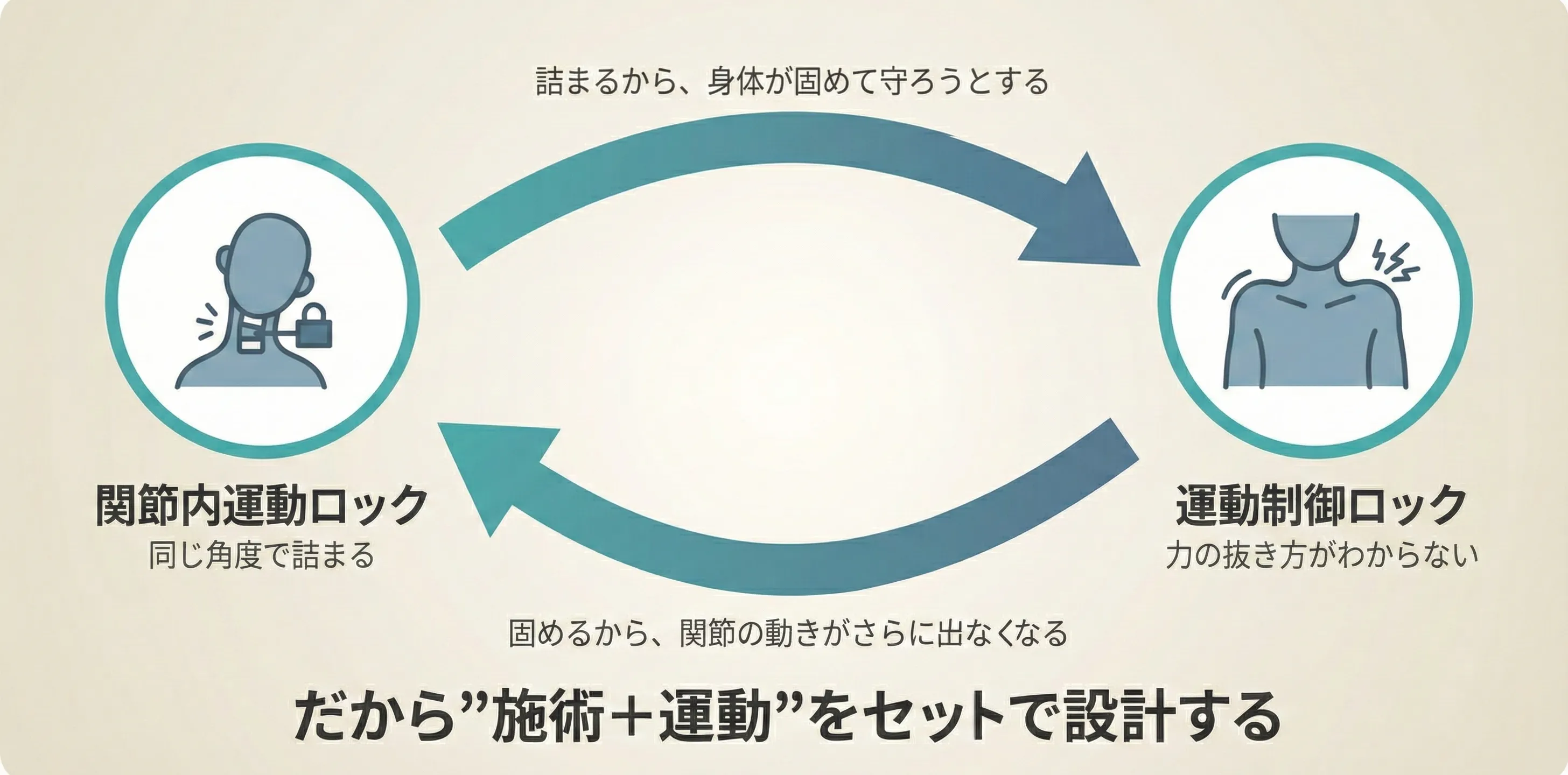 Arthrokinematic LockとNeuro-control Lockが相互に増悪し合う悪循環サイクルの図解