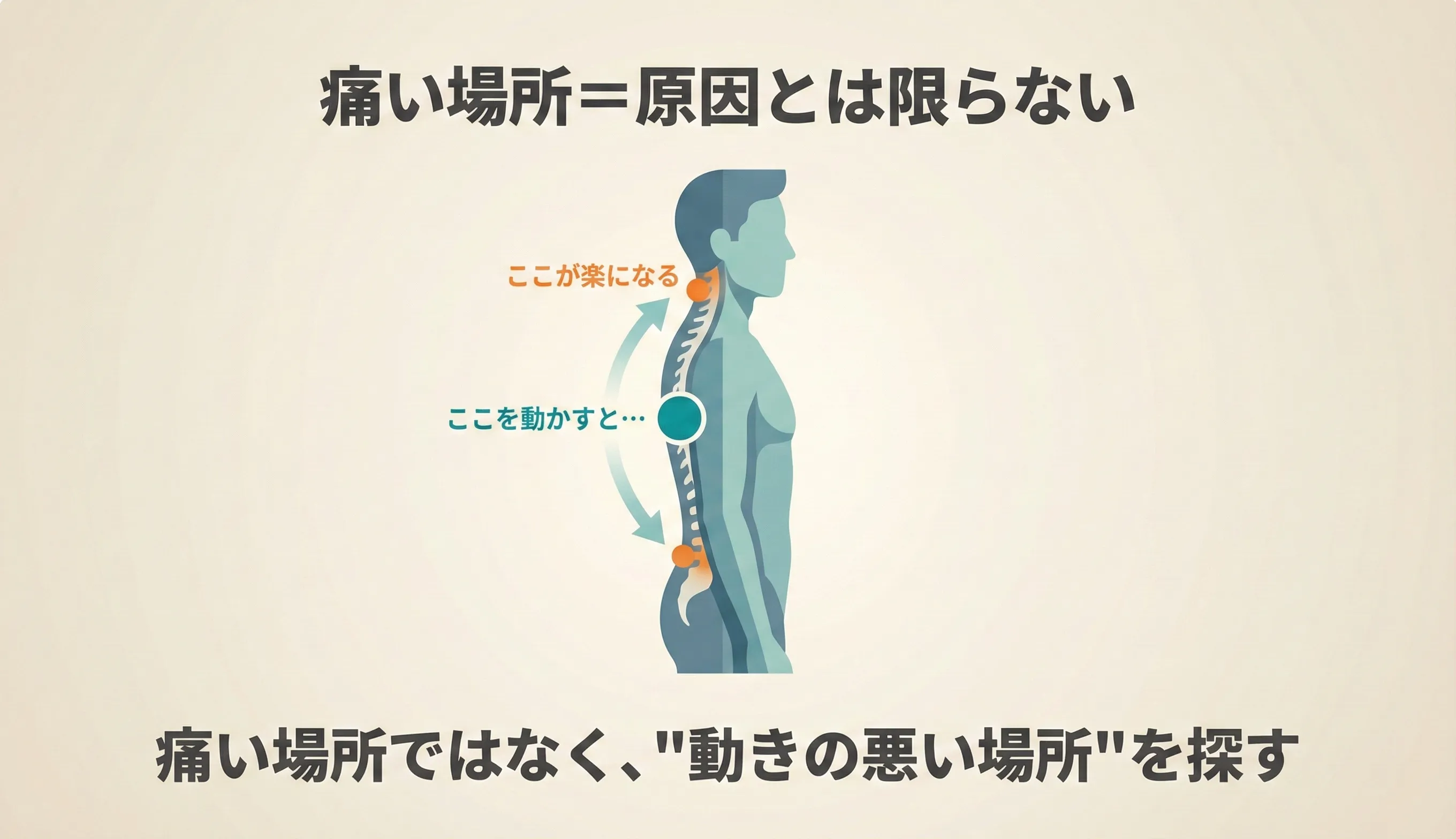 giversメソッドの5ステップフロー図：①動作評価→②局所評価→③施術（低刺激から）→④運動（再学習）→⑤再評価のサイクル