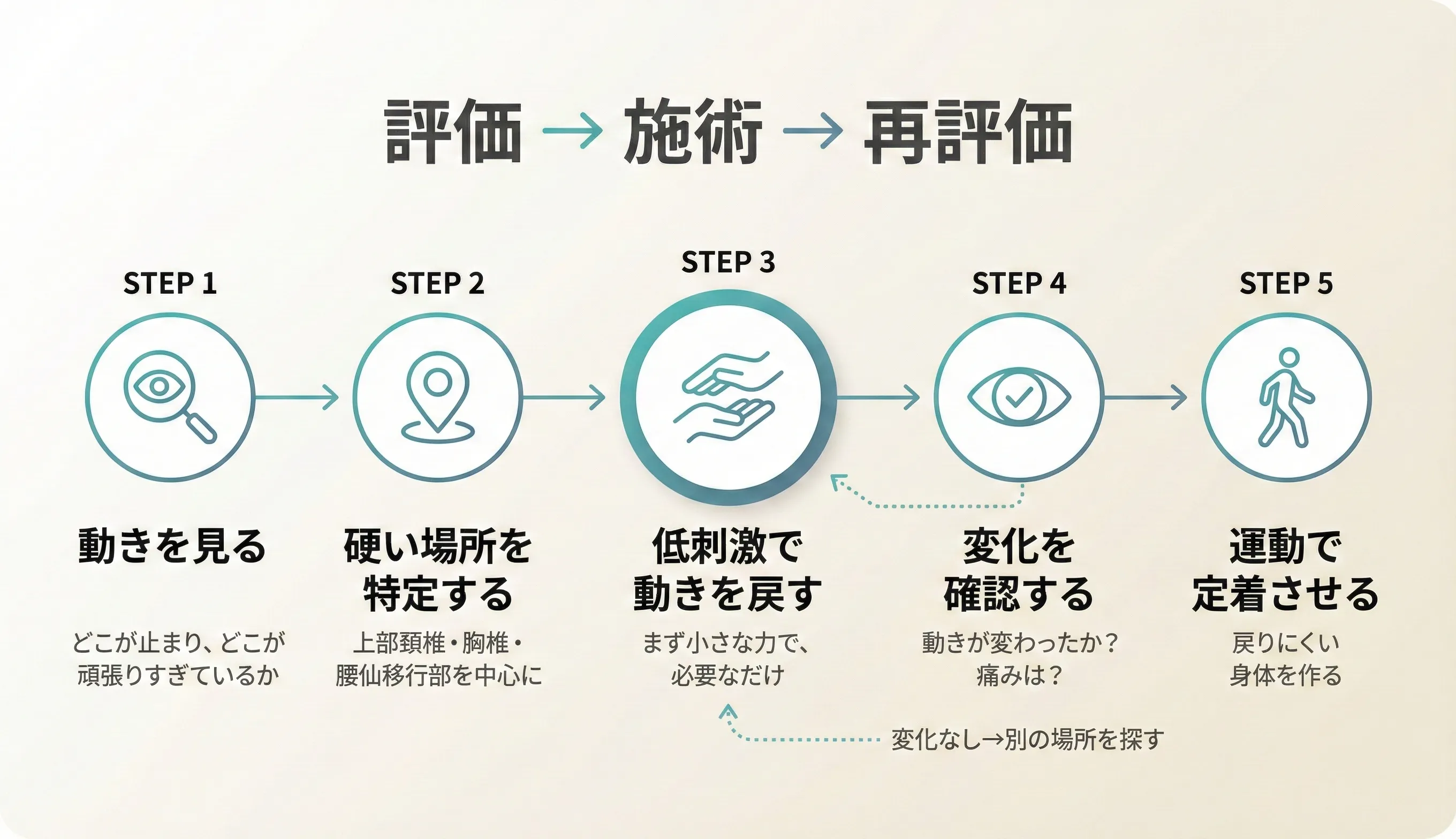 Regional Interdependence（離れた部位の機能障害が主訴に関与し得る）の概念を示すイメージ図