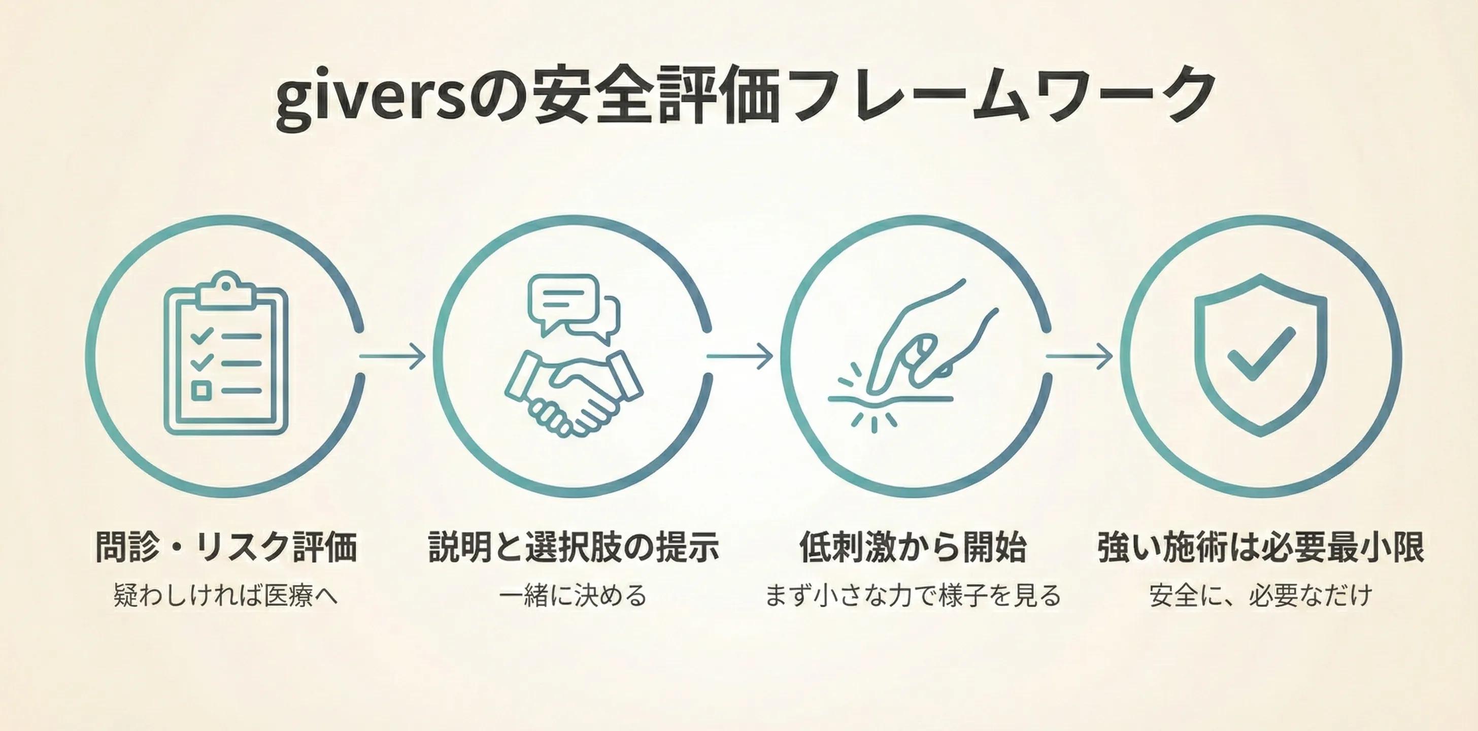 安全評価のフレームワーク：問診・リスク評価から低刺激開始までの安全性確保プロセスの図解