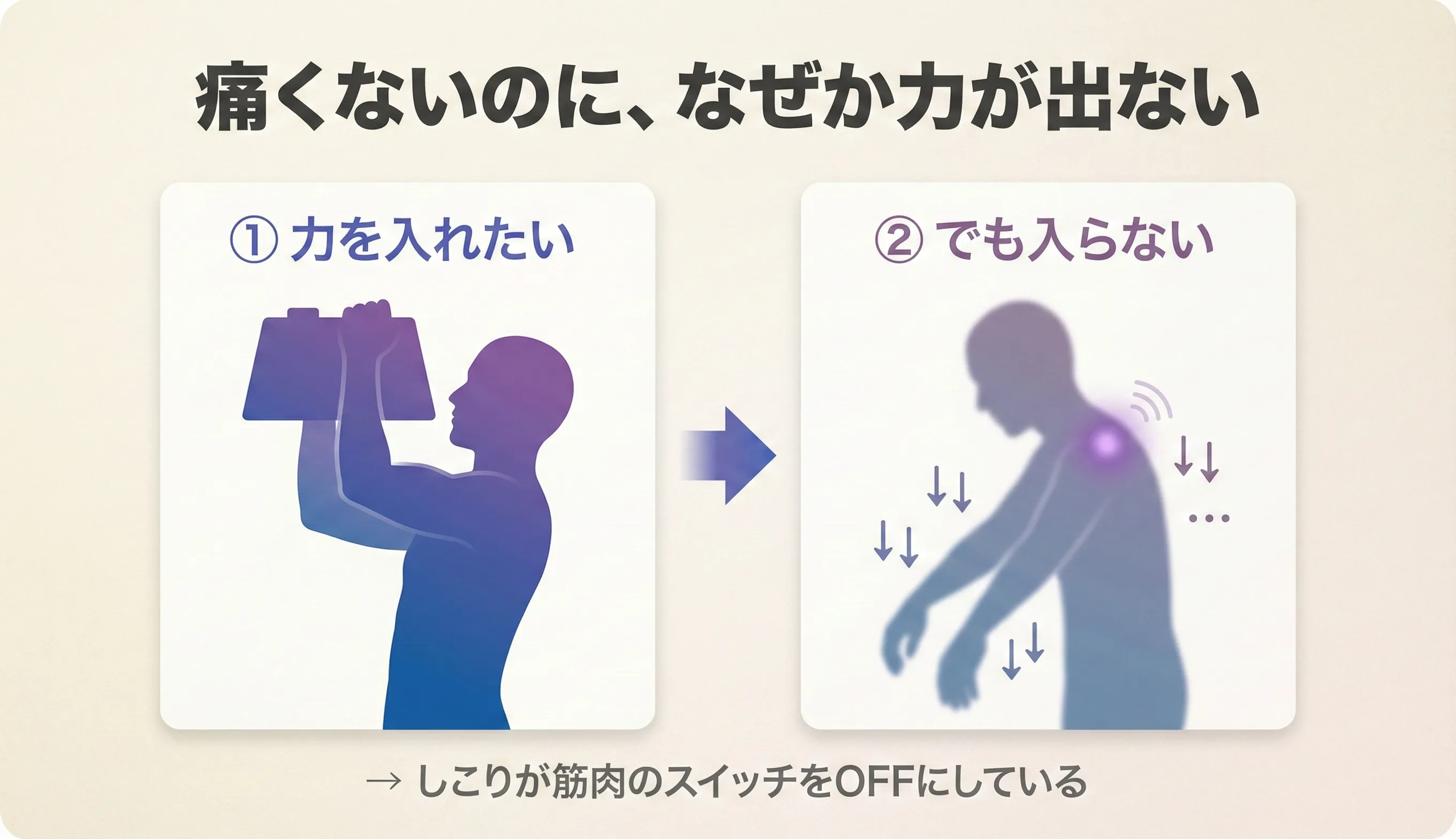 Power Lock（出力ロック）のイメージ：痛みは自覚しにくいが、力が出ない・疲れやすい・動きの質が落ちている状態の図解
