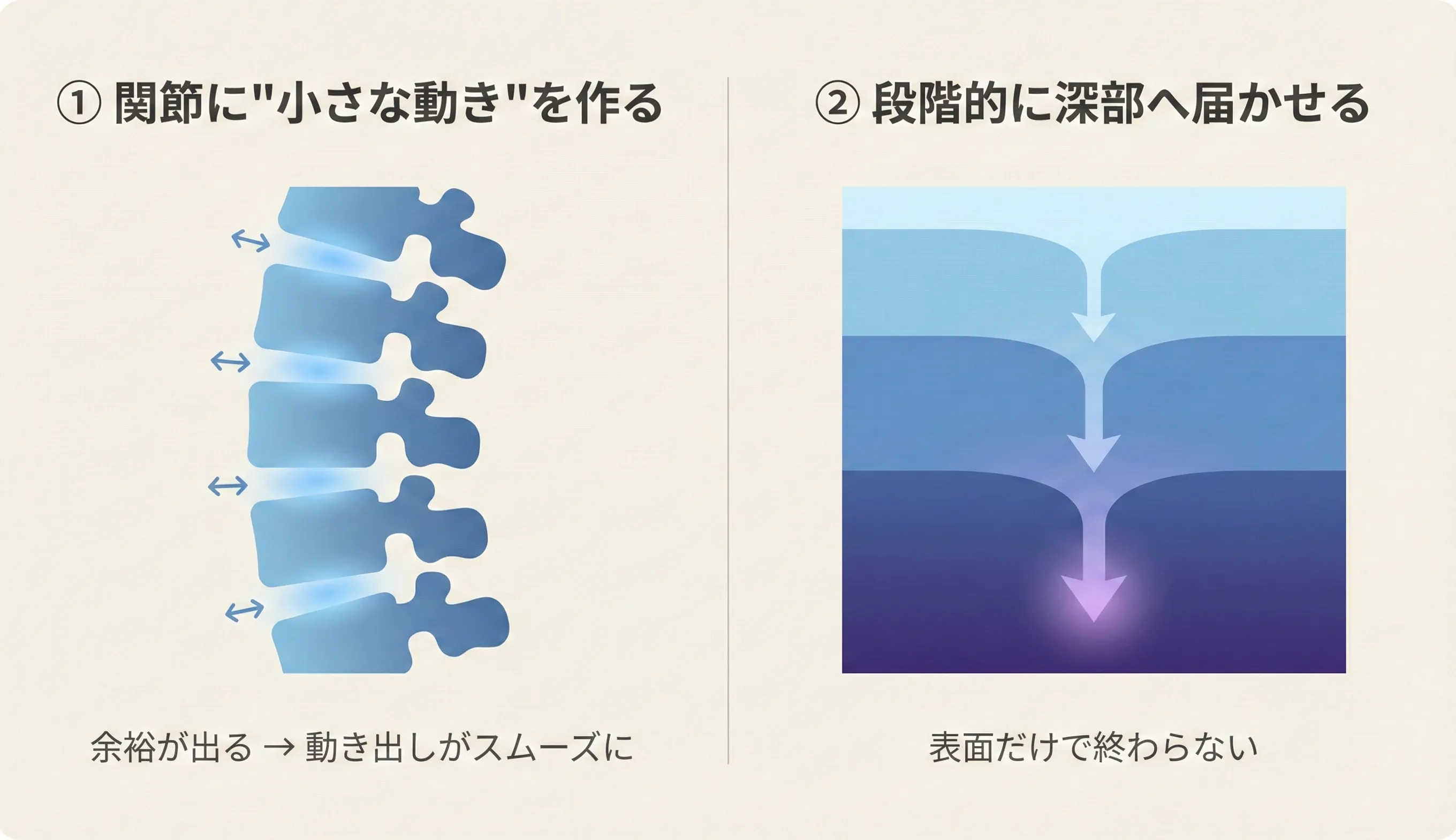 背骨まわりの施術：関節まわりに小さな動きを作る工程と、表面から段階的に深部へリリースをかける工程の図解