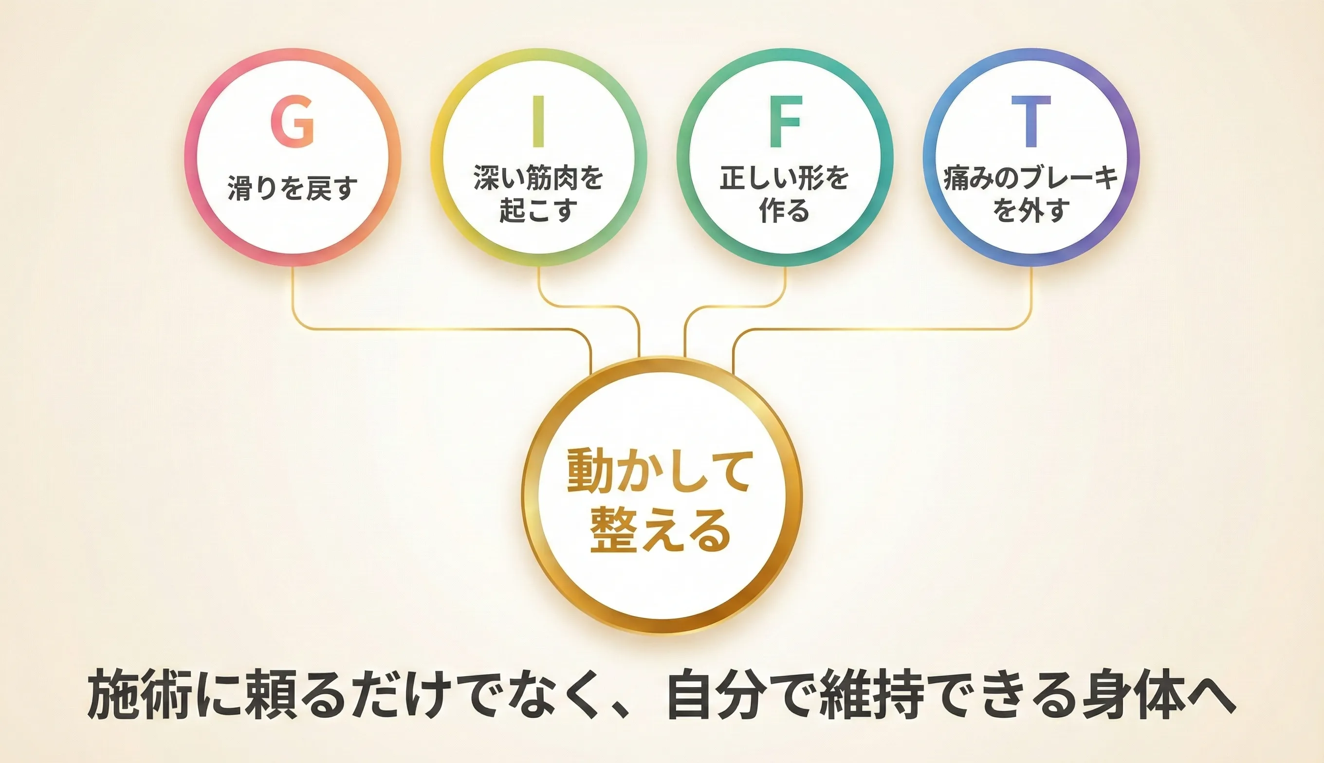 GIFT全体の中での弱化筋修正の位置づけ