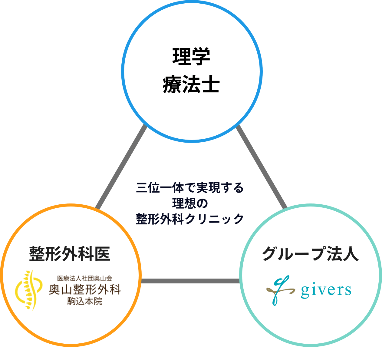 三位一体で実現する理想の整形外科クリニック