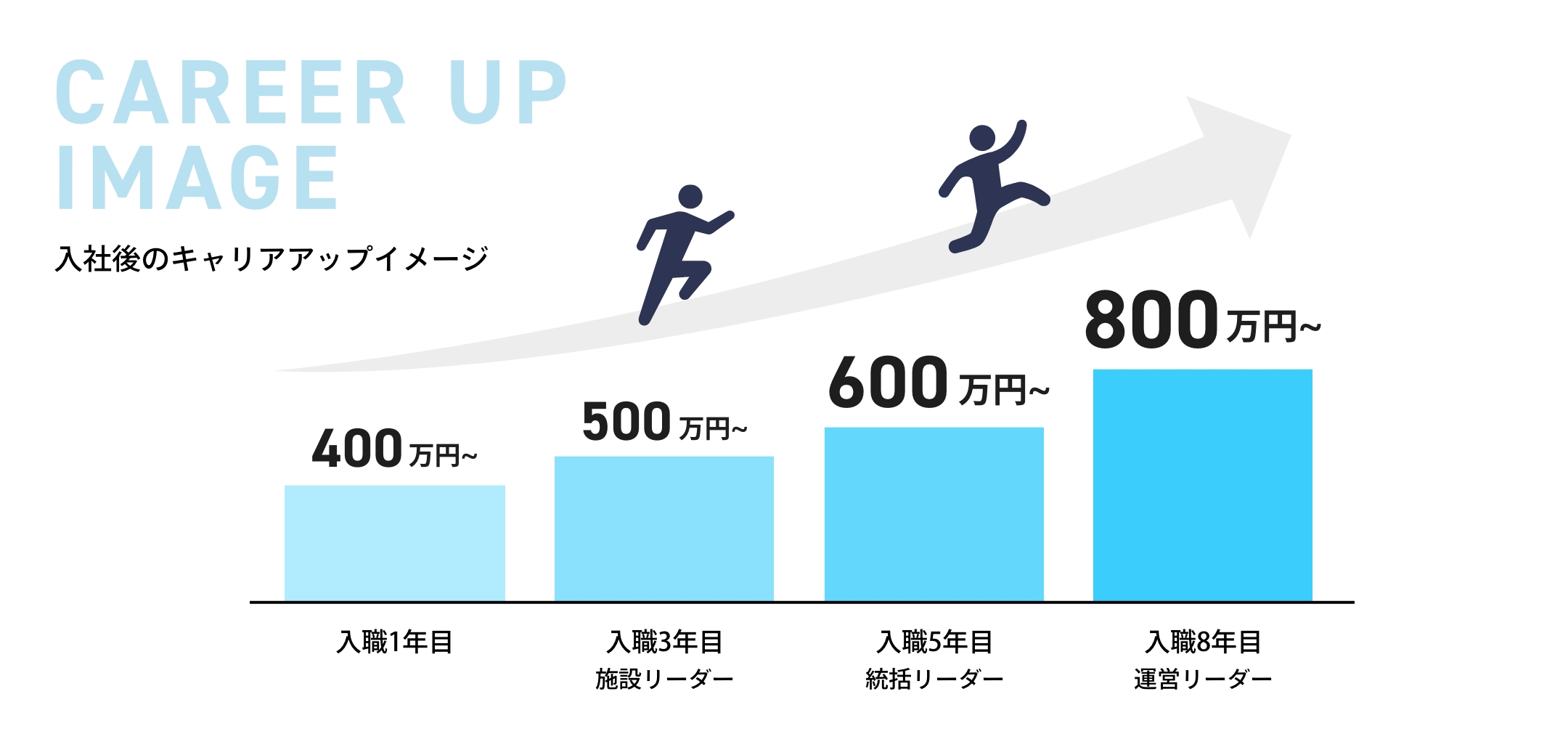 入社後のキャリアアップイメージ