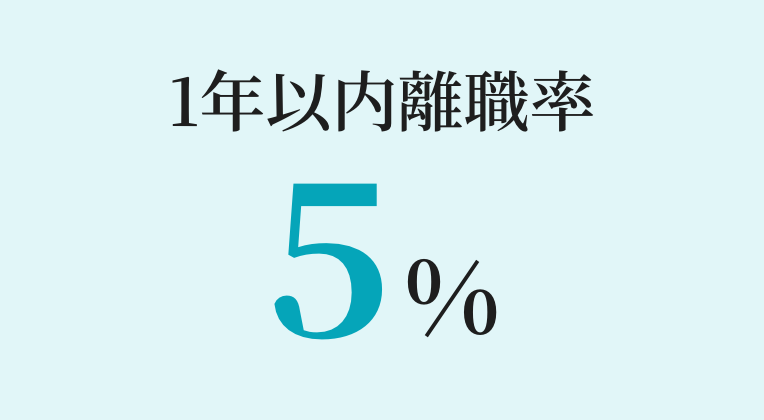 1年以内離職率5%